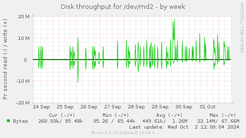 Disk throughput for /dev/md2