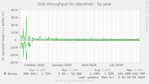 Disk throughput for /dev/md2