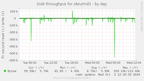 Disk throughput for /dev/md3