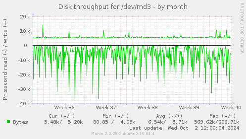 Disk throughput for /dev/md3