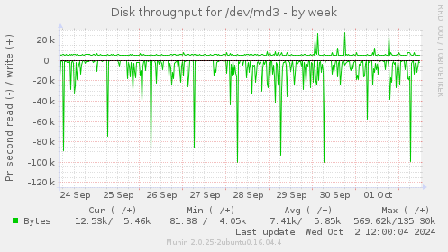 Disk throughput for /dev/md3