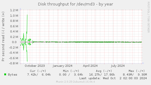 Disk throughput for /dev/md3