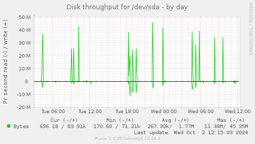 Disk throughput for /dev/sda