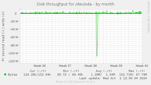 Disk throughput for /dev/sda