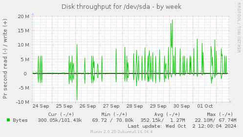 Disk throughput for /dev/sda