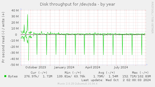 Disk throughput for /dev/sda