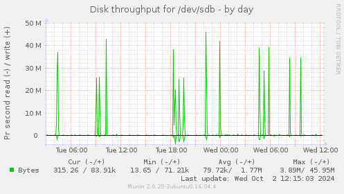 Disk throughput for /dev/sdb