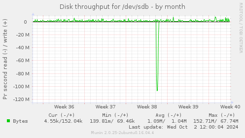 Disk throughput for /dev/sdb