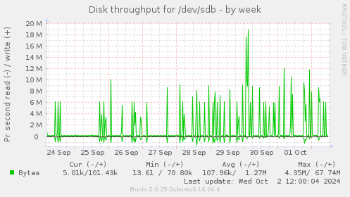 Disk throughput for /dev/sdb