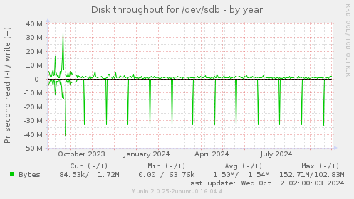 Disk throughput for /dev/sdb