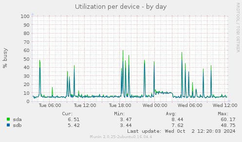 Utilization per device