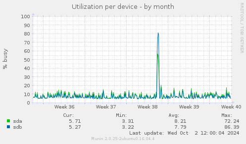 Utilization per device