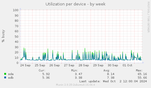 Utilization per device