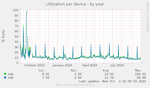 Utilization per device