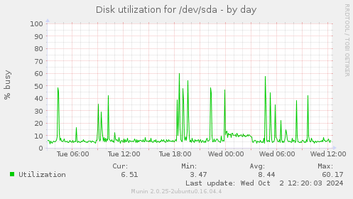 Disk utilization for /dev/sda