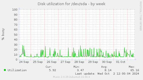 Disk utilization for /dev/sda