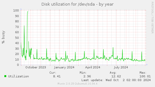 Disk utilization for /dev/sda