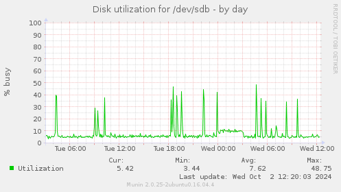 Disk utilization for /dev/sdb