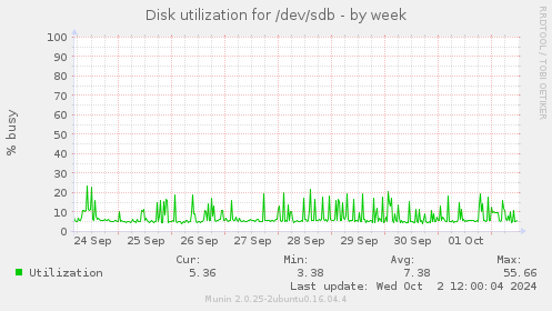 Disk utilization for /dev/sdb