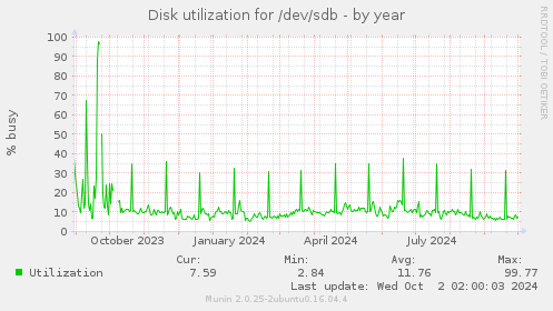 Disk utilization for /dev/sdb