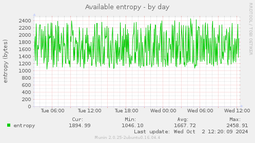 daily graph