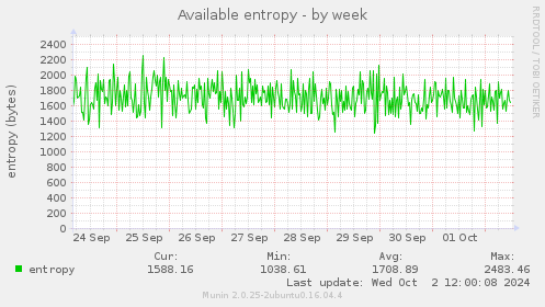 weekly graph