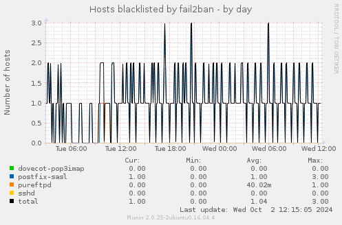 Hosts blacklisted by fail2ban