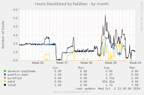 Hosts blacklisted by fail2ban