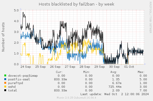 Hosts blacklisted by fail2ban