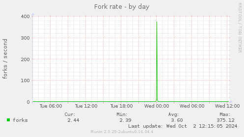 Fork rate