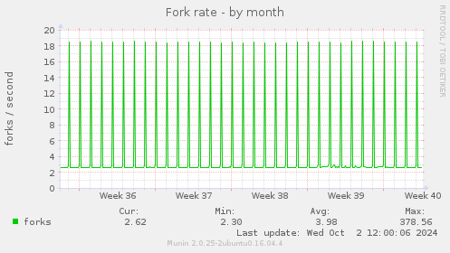 Fork rate