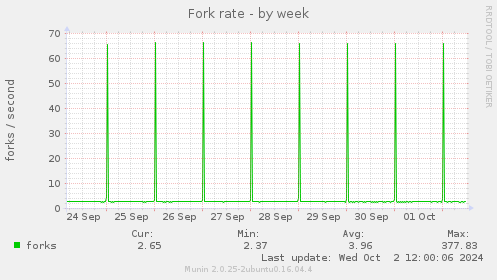 Fork rate