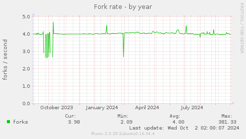 Fork rate