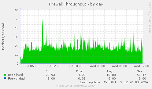 daily graph