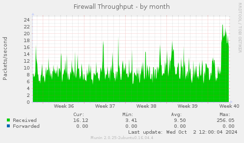 monthly graph