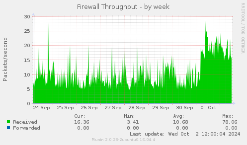 weekly graph