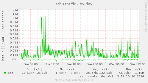 eth0 traffic