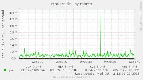 eth0 traffic