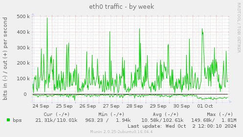 eth0 traffic