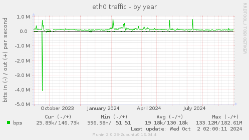 eth0 traffic