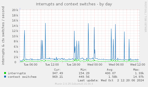 daily graph