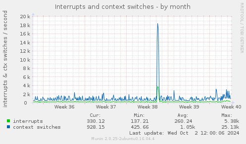 Interrupts and context switches