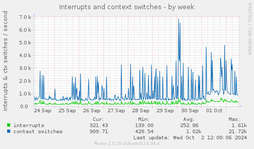 Interrupts and context switches