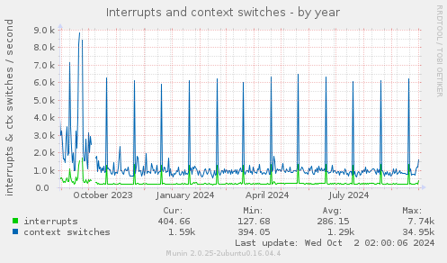 yearly graph