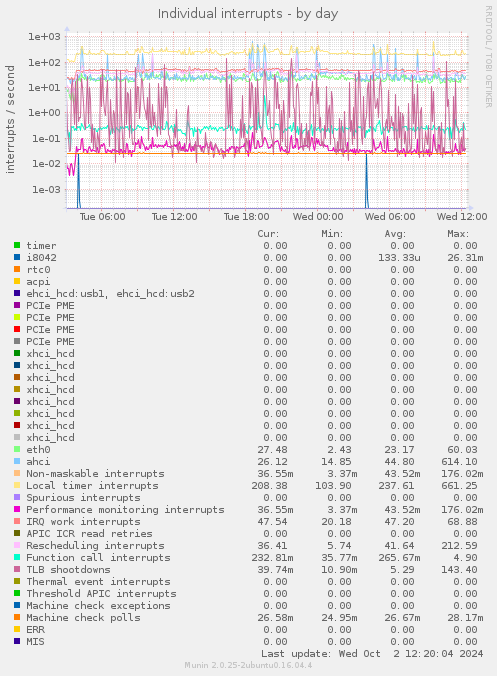 daily graph