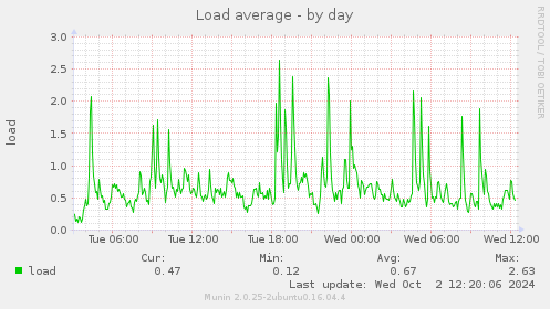 Load average