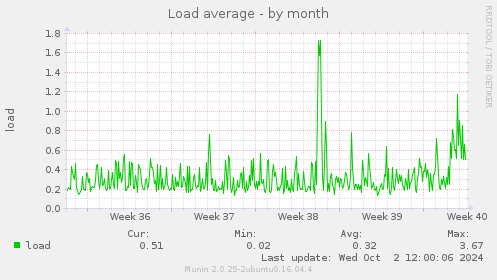 monthly graph