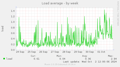 weekly graph