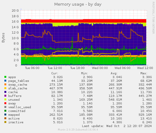 daily graph