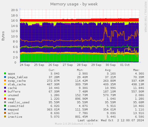 Memory usage